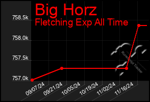 Total Graph of Big Horz