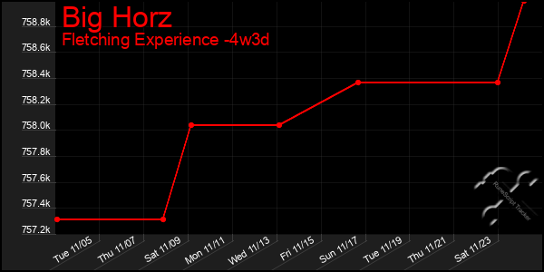 Last 31 Days Graph of Big Horz