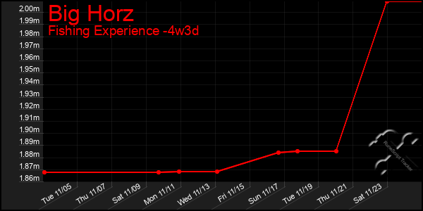 Last 31 Days Graph of Big Horz