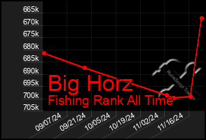 Total Graph of Big Horz