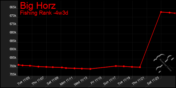 Last 31 Days Graph of Big Horz