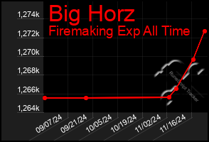 Total Graph of Big Horz