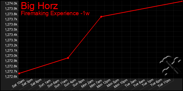 Last 7 Days Graph of Big Horz