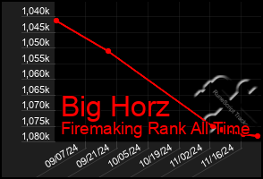 Total Graph of Big Horz