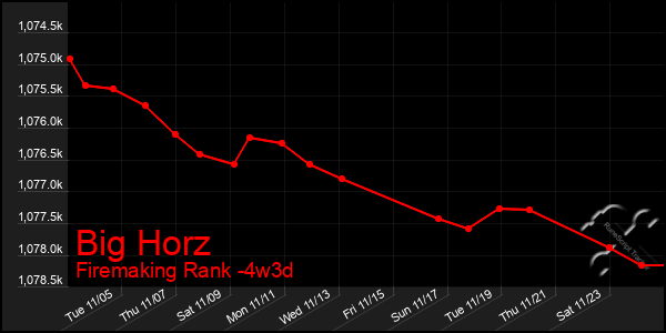 Last 31 Days Graph of Big Horz