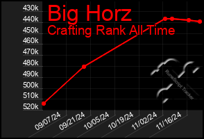 Total Graph of Big Horz