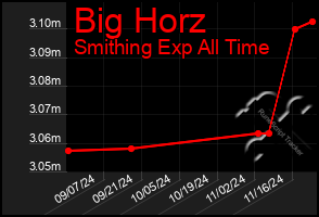 Total Graph of Big Horz