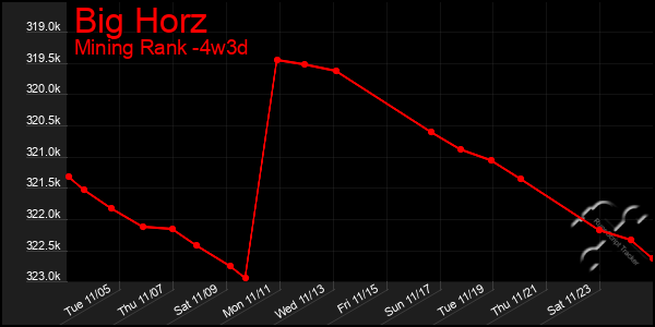 Last 31 Days Graph of Big Horz