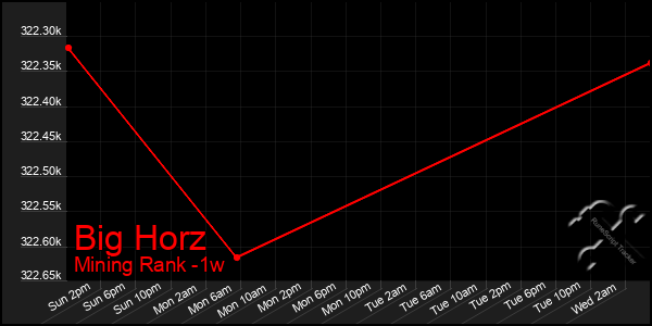 Last 7 Days Graph of Big Horz