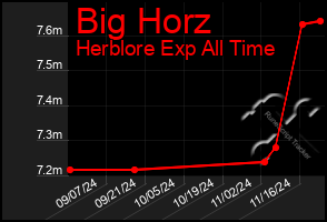 Total Graph of Big Horz