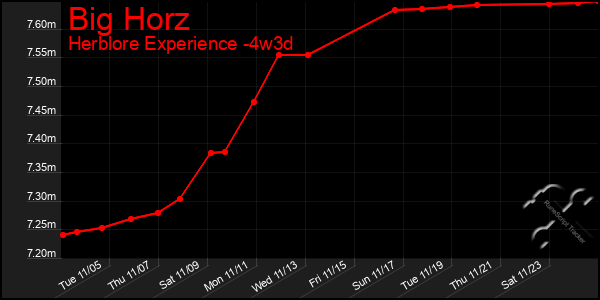 Last 31 Days Graph of Big Horz