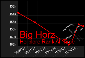 Total Graph of Big Horz