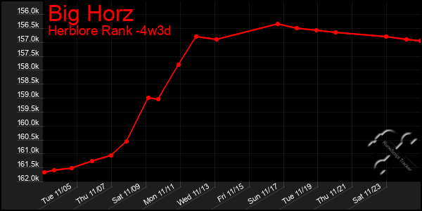 Last 31 Days Graph of Big Horz