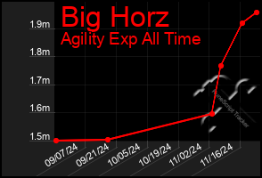 Total Graph of Big Horz