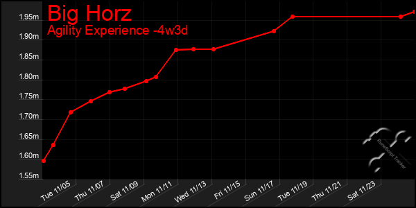 Last 31 Days Graph of Big Horz