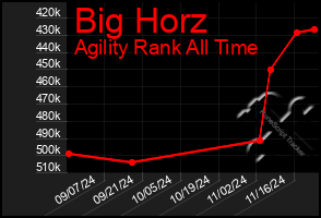 Total Graph of Big Horz