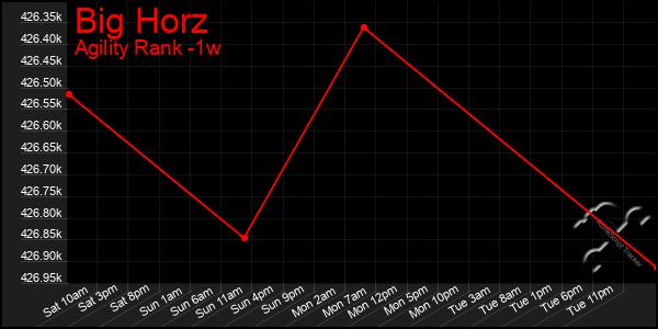 Last 7 Days Graph of Big Horz