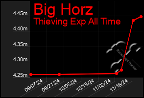 Total Graph of Big Horz