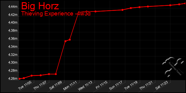 Last 31 Days Graph of Big Horz