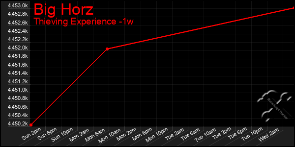 Last 7 Days Graph of Big Horz