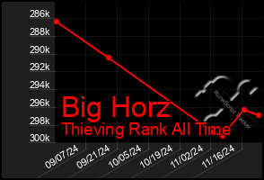 Total Graph of Big Horz