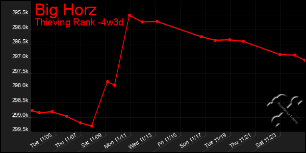 Last 31 Days Graph of Big Horz