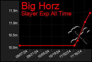 Total Graph of Big Horz