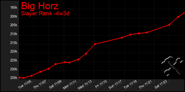 Last 31 Days Graph of Big Horz