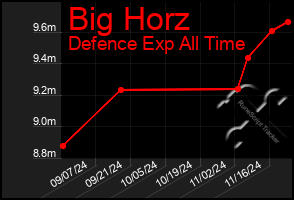 Total Graph of Big Horz