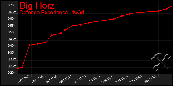 Last 31 Days Graph of Big Horz