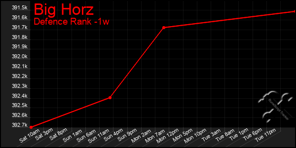 Last 7 Days Graph of Big Horz