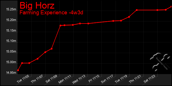 Last 31 Days Graph of Big Horz