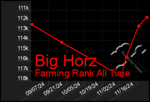 Total Graph of Big Horz