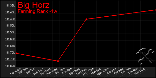 Last 7 Days Graph of Big Horz