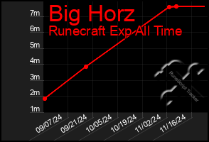 Total Graph of Big Horz