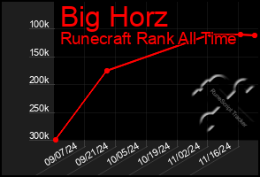 Total Graph of Big Horz