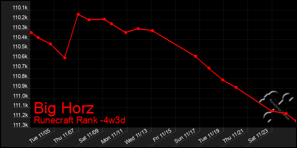 Last 31 Days Graph of Big Horz