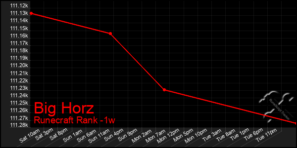 Last 7 Days Graph of Big Horz