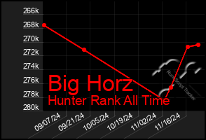 Total Graph of Big Horz