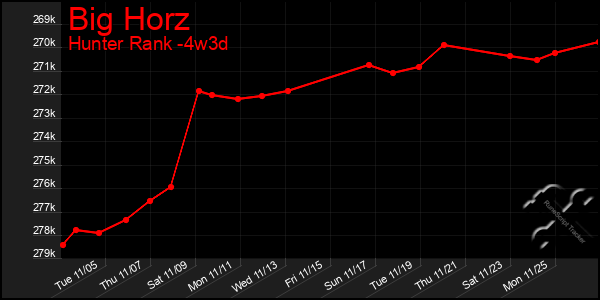 Last 31 Days Graph of Big Horz