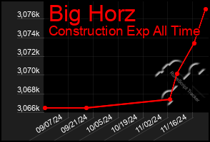 Total Graph of Big Horz