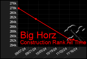 Total Graph of Big Horz