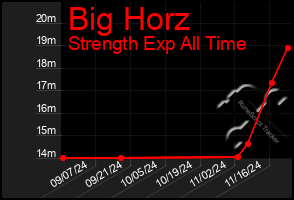 Total Graph of Big Horz