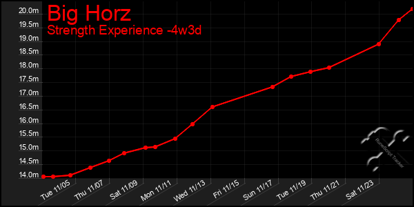 Last 31 Days Graph of Big Horz