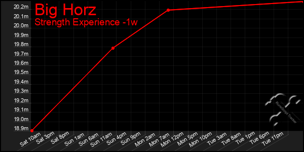 Last 7 Days Graph of Big Horz