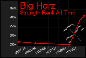 Total Graph of Big Horz