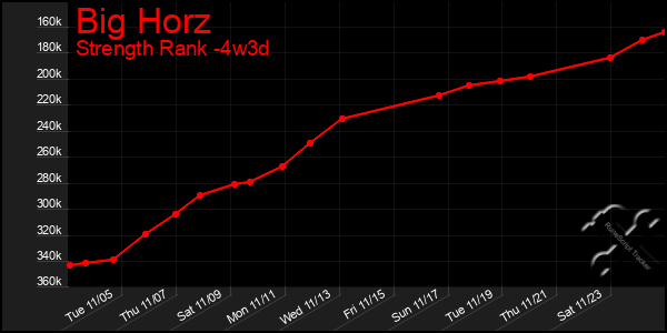 Last 31 Days Graph of Big Horz