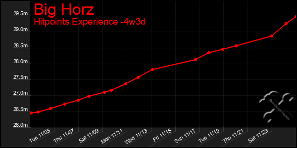 Last 31 Days Graph of Big Horz