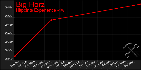 Last 7 Days Graph of Big Horz