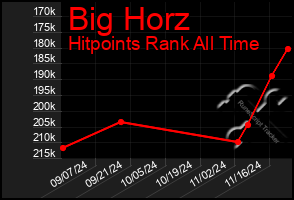 Total Graph of Big Horz